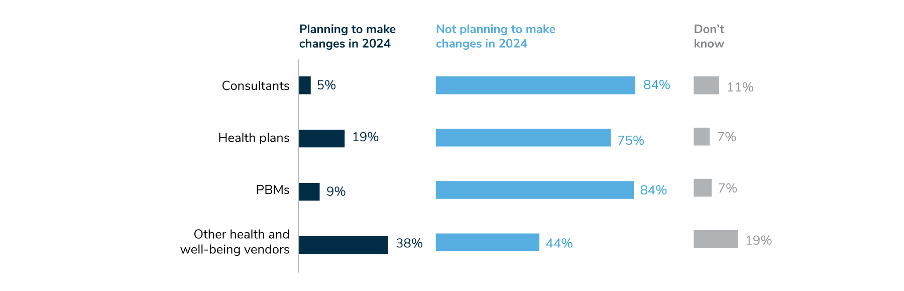 38% of employers are planning to make some kind of change with their health and well-being vendors in 2024, compared to 19% for their health plans, 9% for their PBMs, and 5% for consultants.