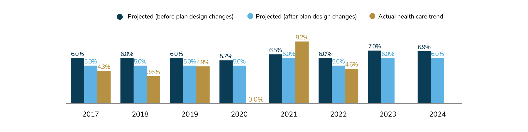 Actual health care trend was 4.6% for 2022, after two years of fluctuating trend (0% in 2020 and 8.2% in 2021). Employers are projecting 7.0% trend for 2023 (6.0% after plan design changes) and 6.9% for 2024 (6.0% after plan design changes).