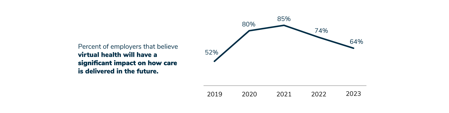 The percentage of employers that believe that virtual care will have a significant or very significant impact on how health care is delivered over the next 3-5 years, increased from 52% in 2019 to 85% in 2021, and then decreased to 74% in 2022 and 64% in 2023.The percentage of employers that believe that virtual care will have a significant or very significant impact on how health care is delivered over the next 3-5 years, increased from 52% in 2019 to 85% in 2021, and then decreased to 74% in 2022 and 64% in 2023.