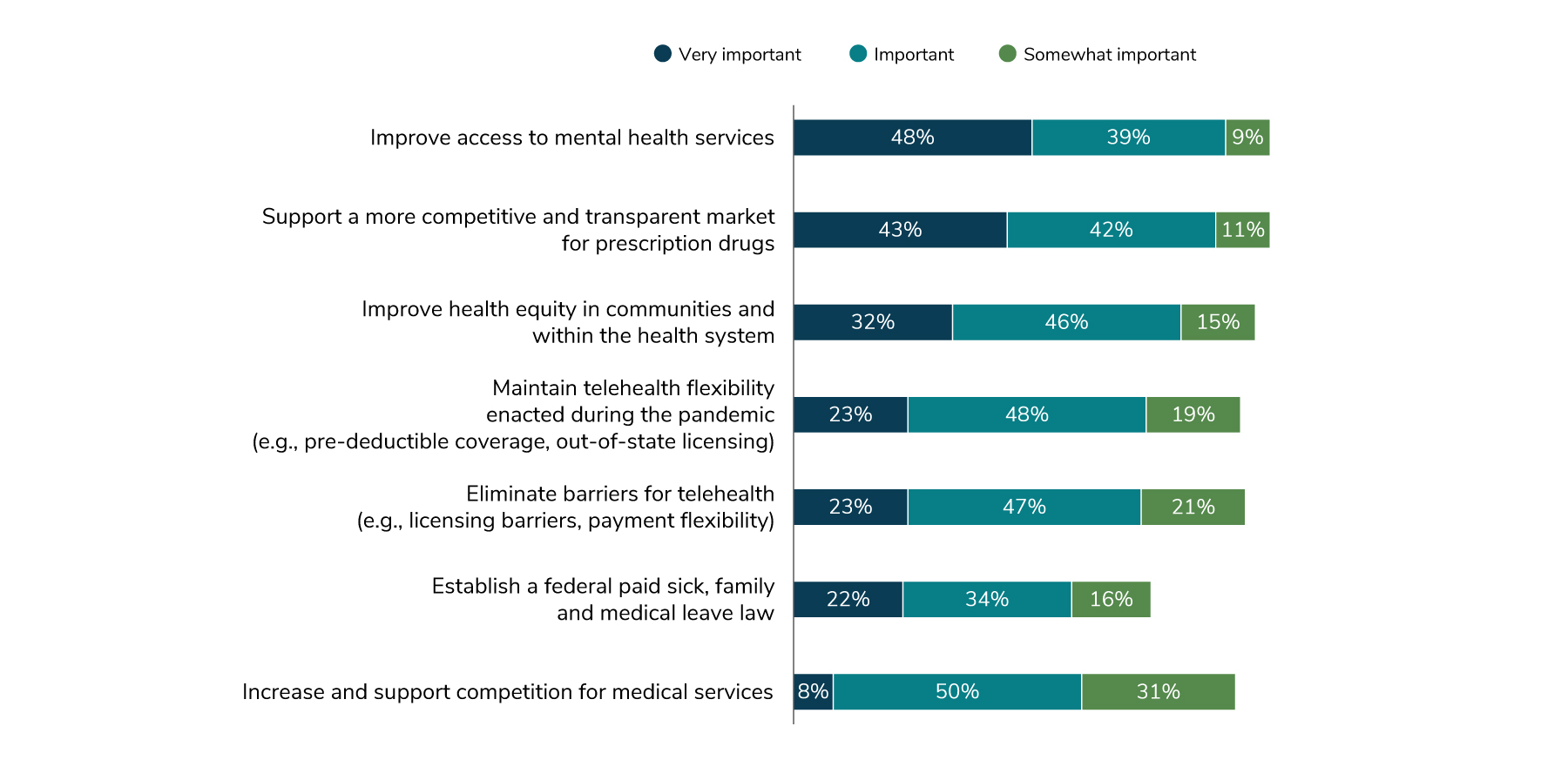 96% of employers believe that it is at least somewhat important that Congress enact legislation that improves access to mental health services. 96% believe that is at least somewhat important that legislation supports a more competitive and transparent market for prescription drugs. 93% believe that is at least somewhat important that legislation improve health equity in communities.