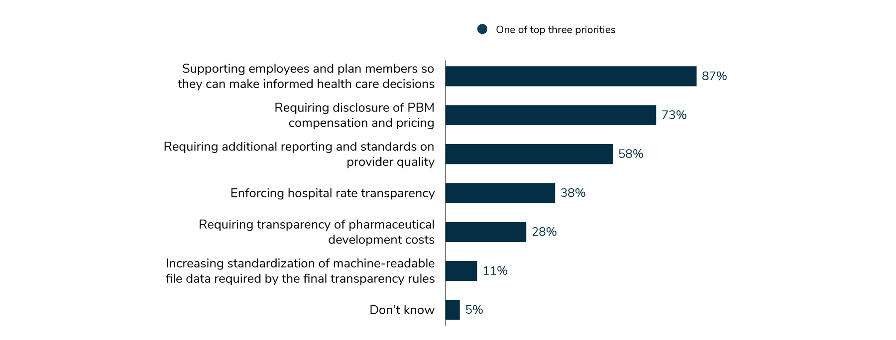 Employers top policy priorities for transparency were supporting employees and plan members so they can make informed health care decisions (selected as one of the top 3 priorities by 87%), requiring disclosure of PBM compensation and pricing (selected by 73% of employers), and requiring additional reporting and standards on provider quality (selected by 58%).
