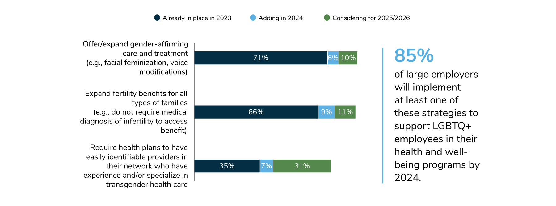 In 2024, 77% of employers will offer gender-affirming care and treatment. 75% will offer fertility benefit for all types of families. 42% will require health plans to have easily identifiable providers in their networks that have experience and/or specialize in transgender health care.