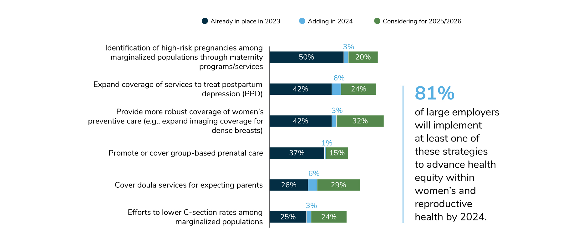 In 2024, 53% of employers will have programs to identify high-risk pregnancies among marginalized populations. 48% will have expanded coverage of services to treat post-partum depression 43% will provide more robust coverage women's preventive care. 38% will promote or cover group-based prenatal care. 32% will cover doula services for expecting parents. 28% will have efforts in place to lower C-section rates among marginalized populations.