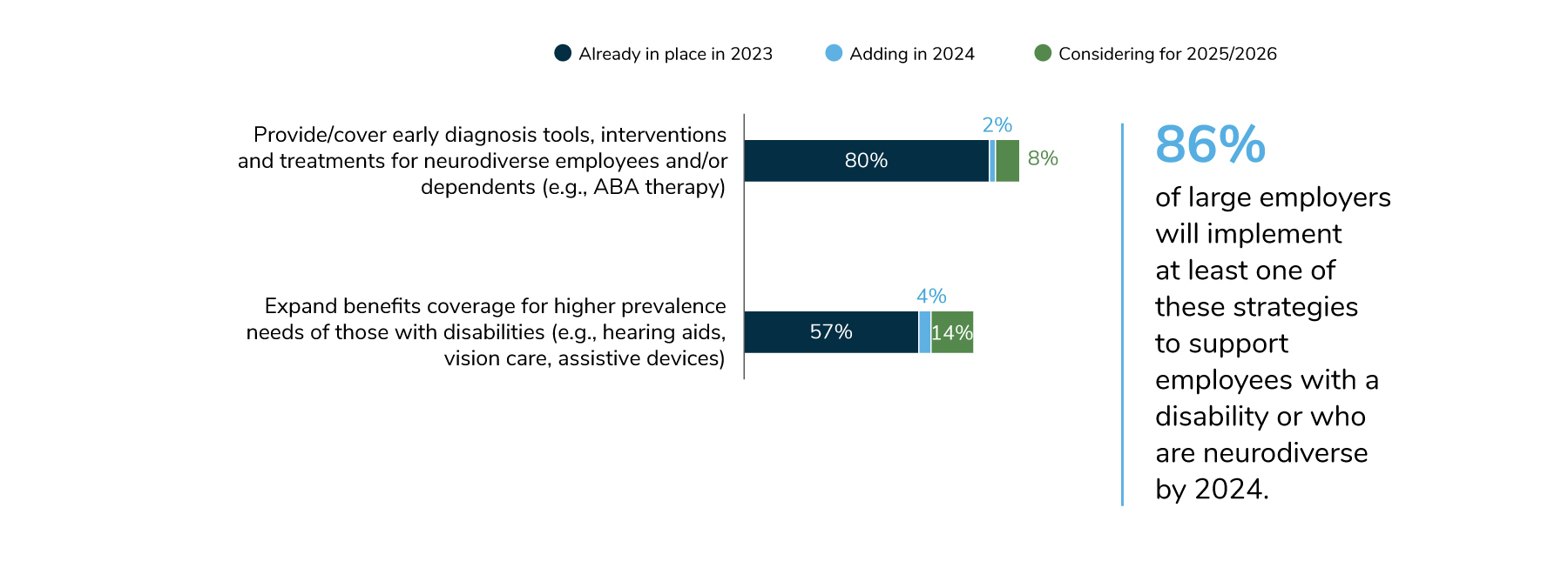 In 2024, 92% will provide/cover early diagnosis tools, interventions and treatments for neurodiverse employees and/or dependents. 61% will have expanded benefits coverage for higher prevalence needs of those with disabilities.