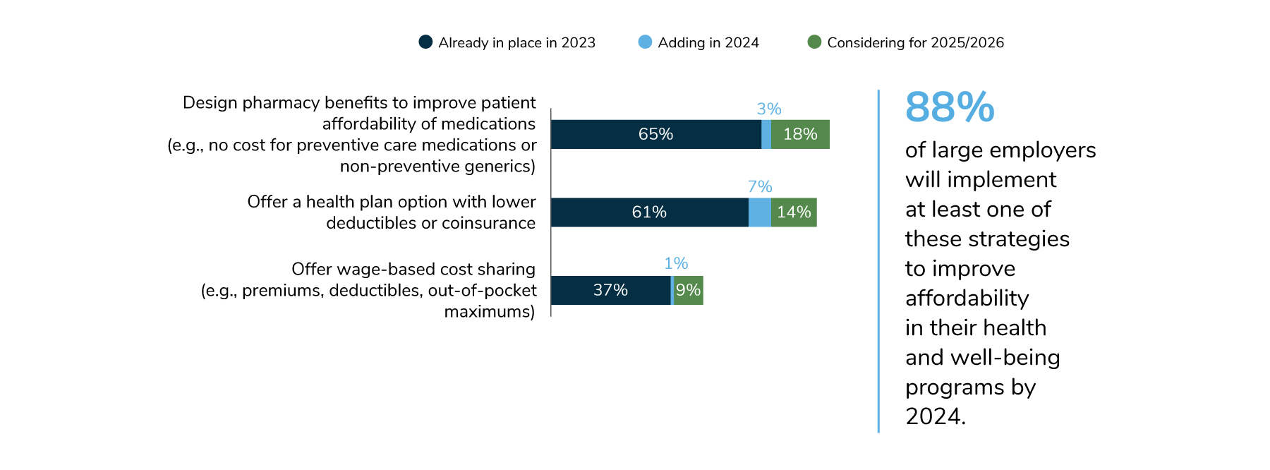 In 2024, 68% of employers will have designed pharmacy benefits to improve patient affordability of medications. 68% will offer a health plan option with lower deductibles or coinsurance. 38% will offer wage-based cost sharing.