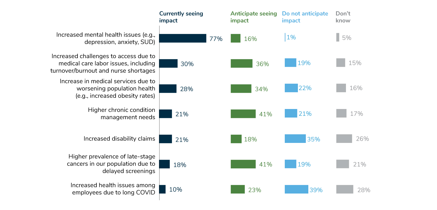 77% of employers have already seen an increase in mental health issues, and another 16% anticipate seeing increases in the future. Some employers are currently seeing challenges to access due to medical care labor issues (30%), increase in medical services due to worsening population health (28%), higher chronic care management needs (21%), increased disability claims (21%), higher prevalence of late-stage cancers (18%) and increased health issues due to Long COVID (10%). For many of these employers that haven't seen an impact yet, they anticipate seeing one in the future. 