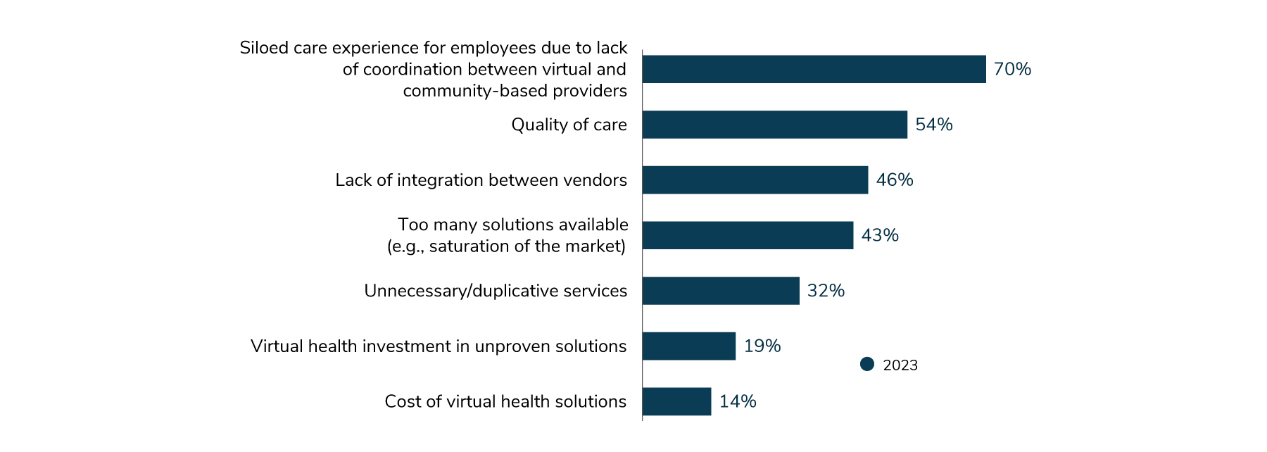 70% of employers reported that having concerns about a siloed care experience for employees due to a lack of coordination between virtual and community-based providers. 54% had concerns about the quality of care. 46% had concerns about a lack of integration between vendors. 43% (up from 26% in 2022) had concerns about too many solutions being available.