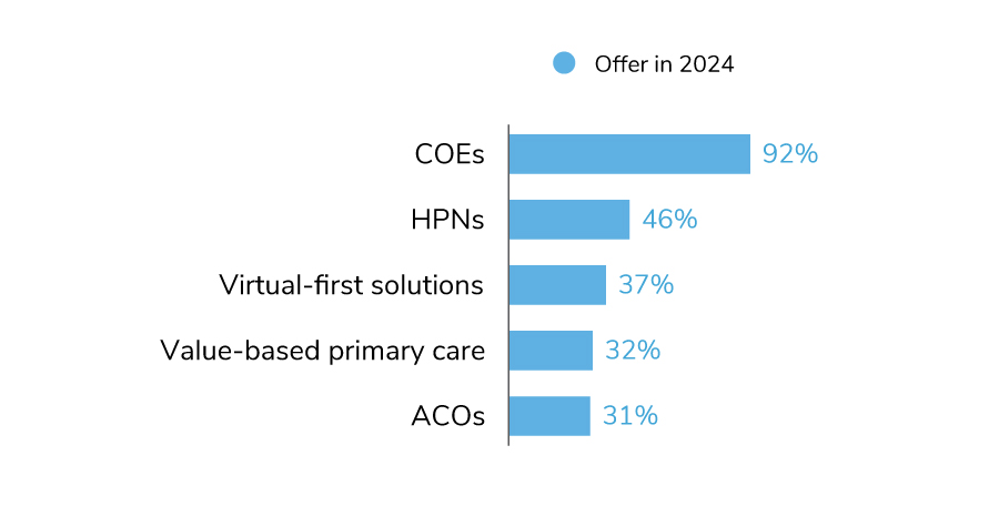 92% of employers will offer COEs in 2024. 46% will offer HPNs. 37% will offer virtual first solutions. 32% will offer value-based primary care. 31% will offer ACOs.
