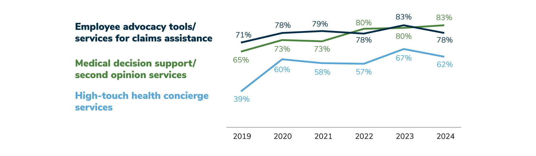 83% of employers will offer medical decision support/second-opinion services in 2024 (up from 80% in 2023). 62% of employers will provide high-touch health concierge services in 2024 (down from 67% in 2023). 78% will offer advocacy tools/services for claims assistance in 2024 (a drop from 83% in 2023).
