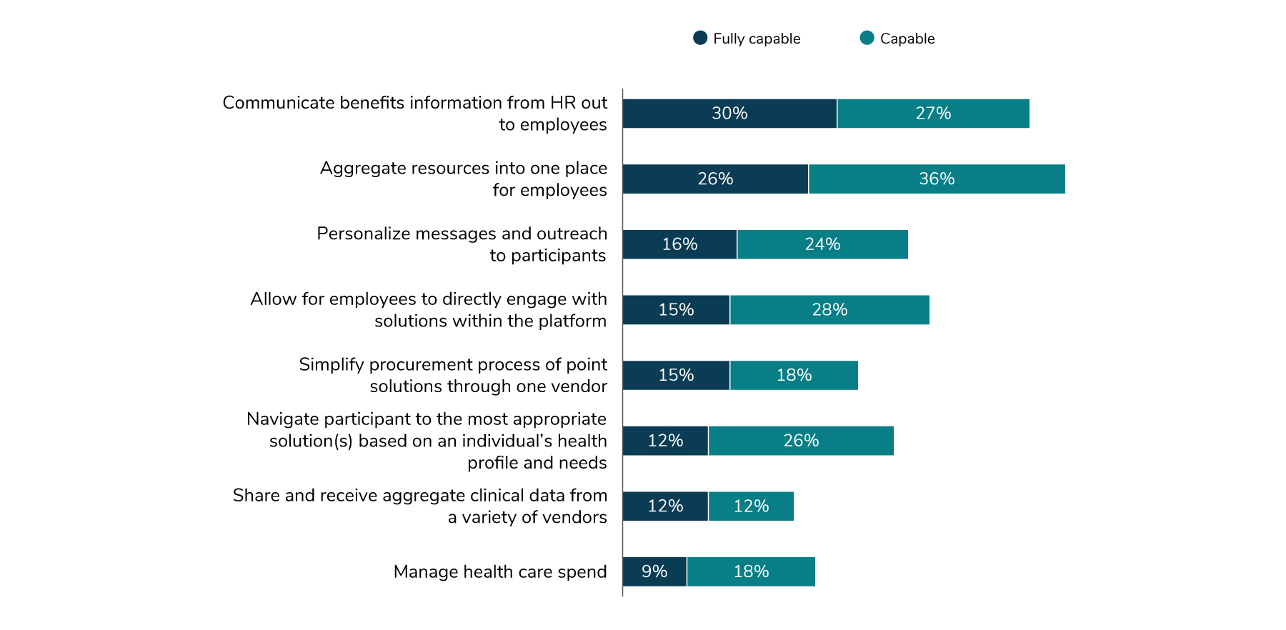 57% of employers with an engagement platform believe that platforms are capable of communicating benefits information from HR out to employees. 62% believe that they are capable of aggregating resources into one place for employees. 40% believe they are capable of personalizing messages and outreaches to participants.