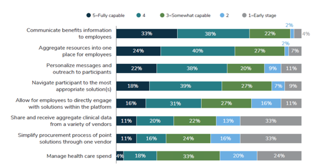 57% of employers with an engagement platform believe that platforms are capable of communicating benefits information from HR out to employees. 62% believe that they are capable of aggregating resources into one place for employees. 40% believe they are capable of personalizing messages and outreaches to participants.
