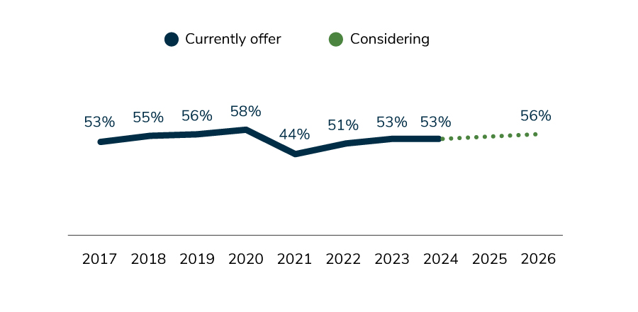 After a low of 44% in 2021, 53% of employers will offer on-site (or near-site) clinics in 2024. Another 3% are considering adding their first clinic by 2026.
