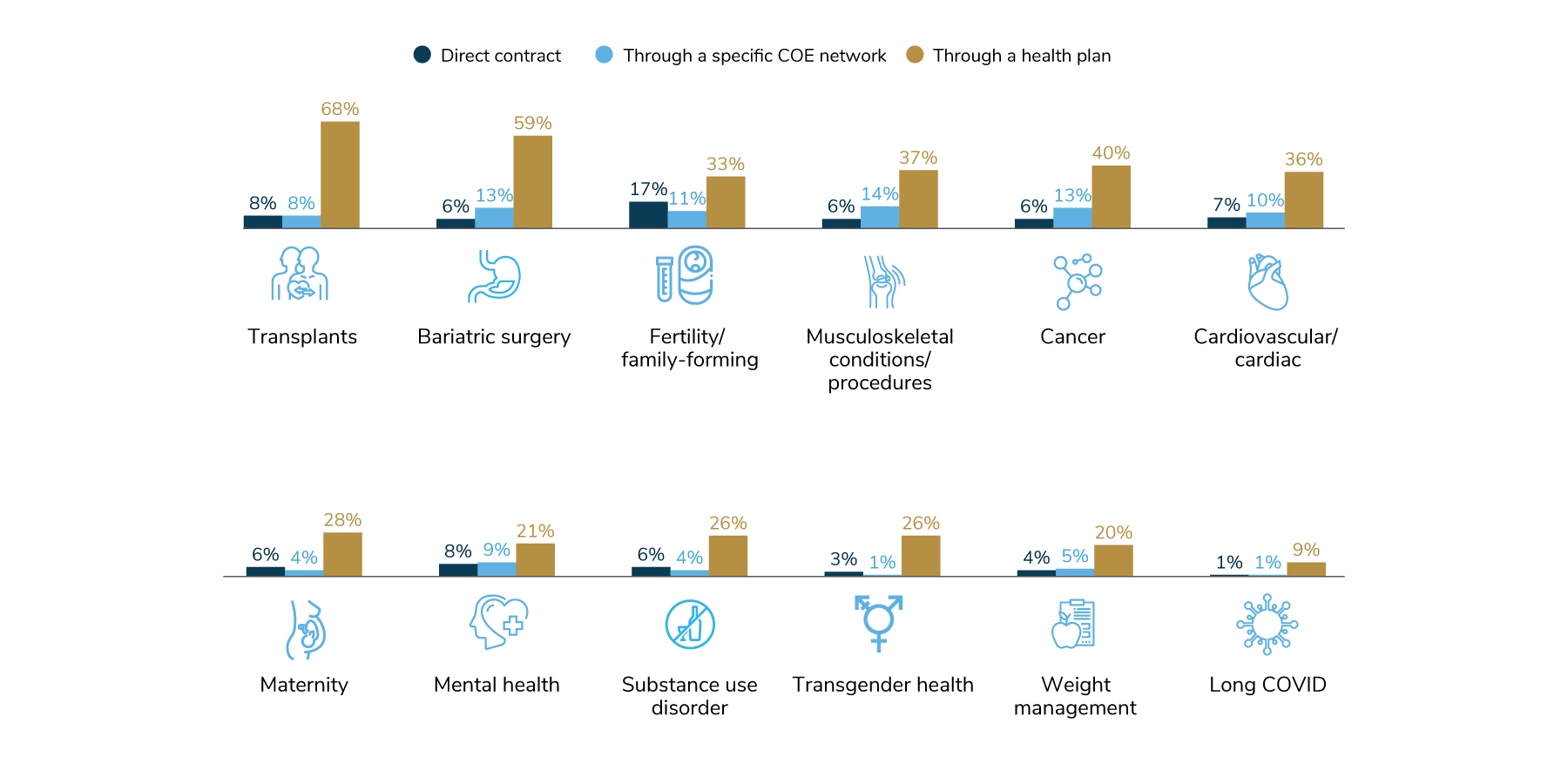 For every type of COE they are most often through the health plan. However, fertility COEs are more likely to be provided through a direct contract with a specific provider (17%) than any other COE, and cancer and musculoskeletal are sometimes offered through a specialty COE network (13% and 14% respectively).
