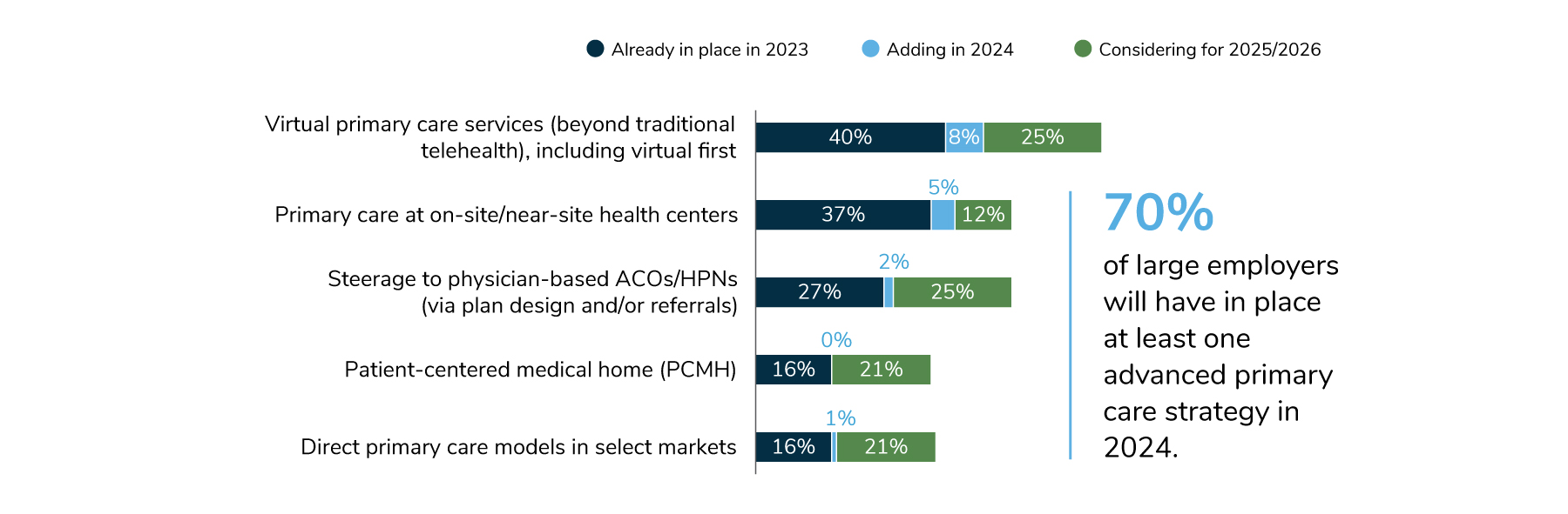 48% of employers will offer virtual primary care services in 2024. 42% will offer primary care at on-site/near-site health centers. 29% will have steerage to physician-based ACOs/HPNs in place. 16% will offer patient-centered medical homes. 17% will offer direct primary care models in select markets.
