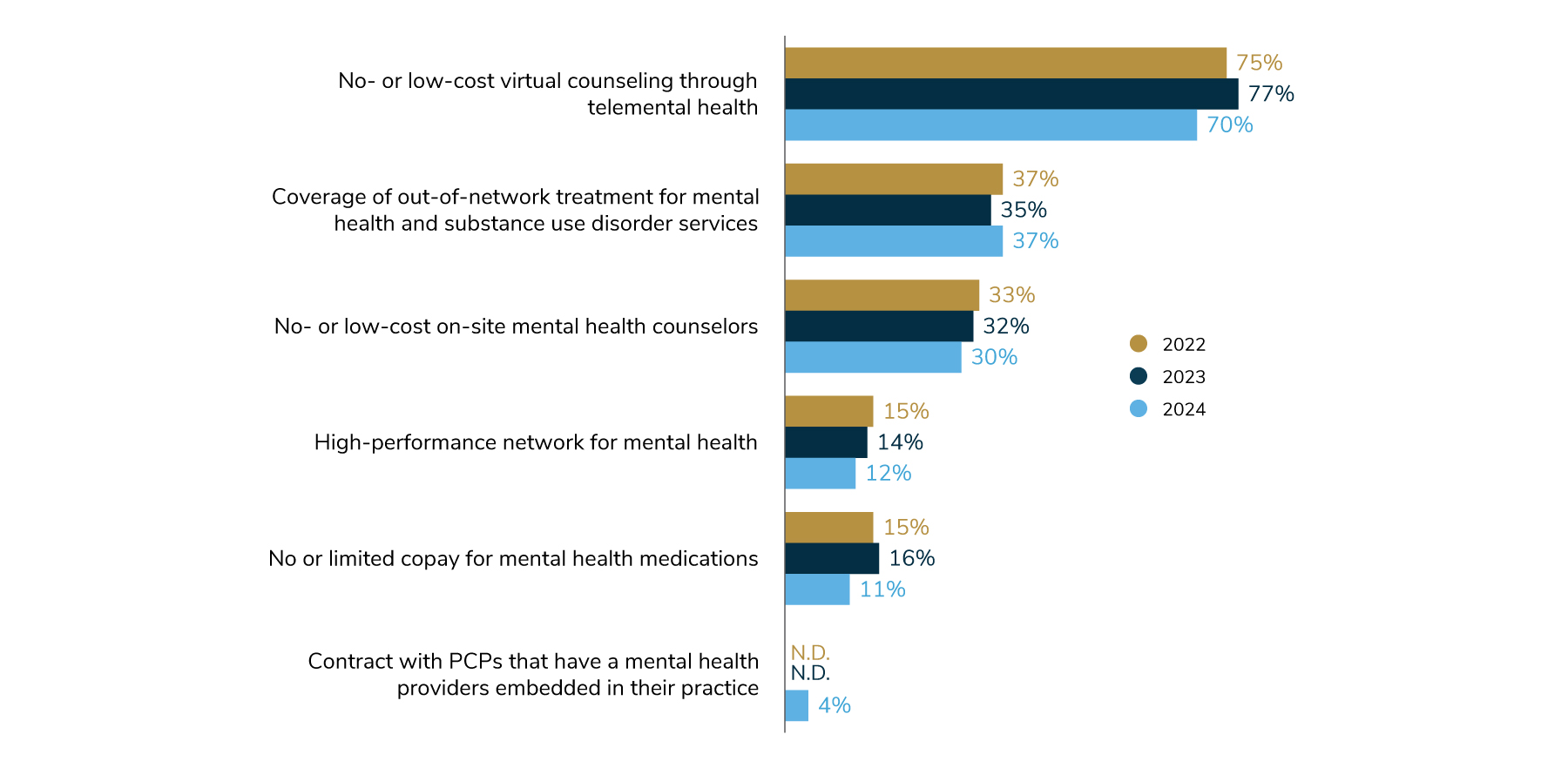 70% will offer no- or low-cost virtual counseling through telemental health. 37% will offer coverage to out-of-network treatment for mental health and substance use disorder services. 30% will offer no- or low-cost on-site mental health counselors.

