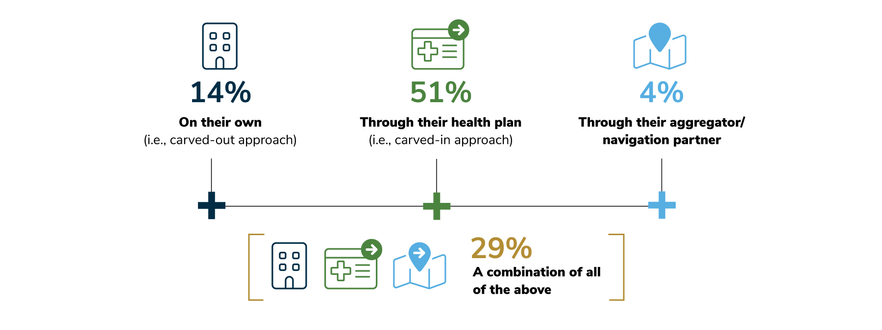 14% of employers' primary approach to virtual health is to partner with virtual health solutions on their own. 51% of employers primarily partner with their health plan. 4% of employers generally partner with an aggregator or navigation partner. 29% use a combination of the three other methods.
