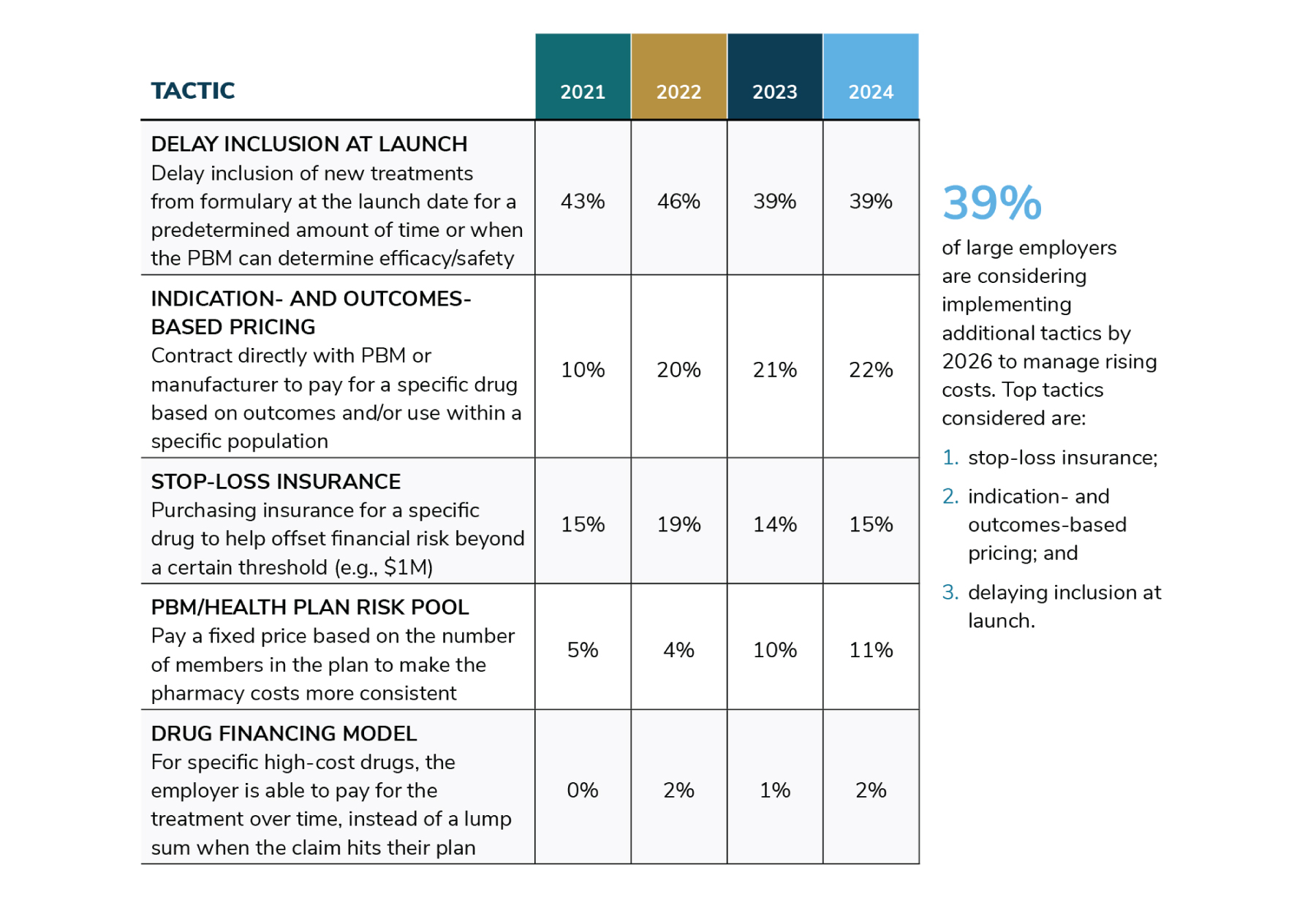 39% of large employers are considering implementing additional tactics by 2026 to manage rising costs. Top tactics considered are: 1. stop-loss insurance; 2. indication- and outcomes-based pricing; and 3. delaying inclusion at launch.