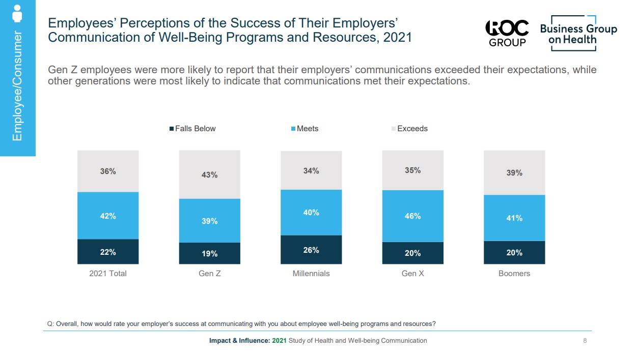 Employees’ Perceptions of the Success of Their Employers’ Communication of Well-Being Programs and Resources, 2021