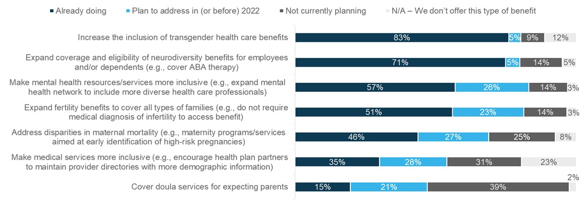 Large Employers’ Changes to Health, Well-Being and Medical Coverage, 2021