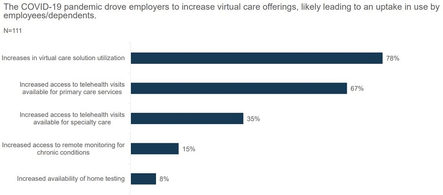 Large Employers’ Virtual Care Experience Due to COVID-19, 2020