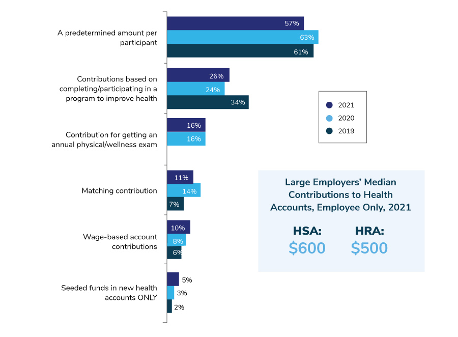Large Employers’ Contribution Strategies for HSAs, 2019-2021