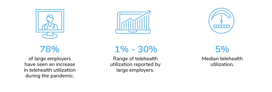 Large Employers’ Telehealth Utilization, January-June 2020