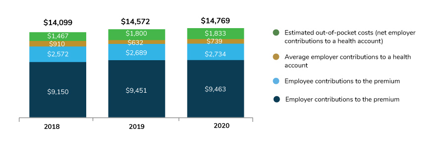 Large Employers’ Estimated Health Care Costs, 2018-2020