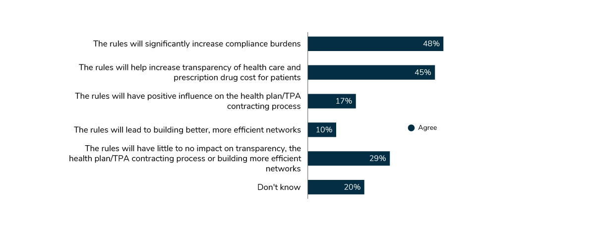 Employer Views on Health Plan Price Transparency Regulations, 2021