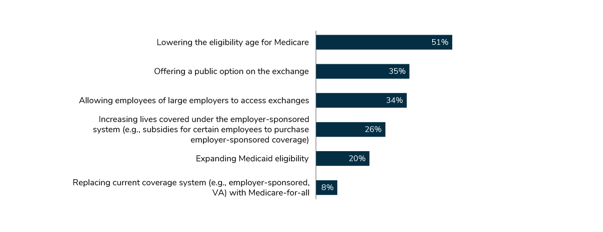 Preferred Policy Strategies to Increase Health Insurance Coverage, 2021