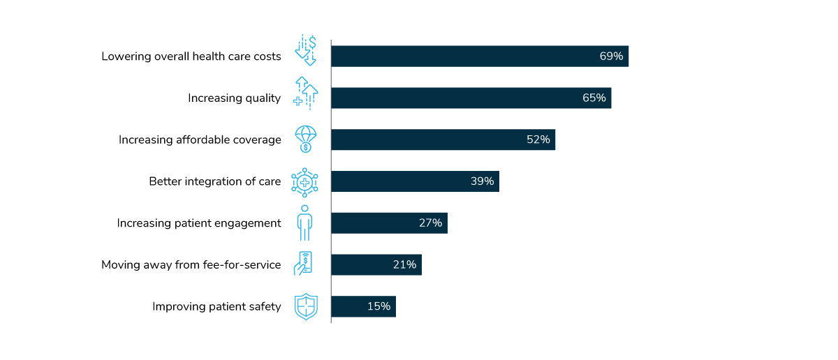 Employer Views on Health Plan and PBM Consolidation, 2021