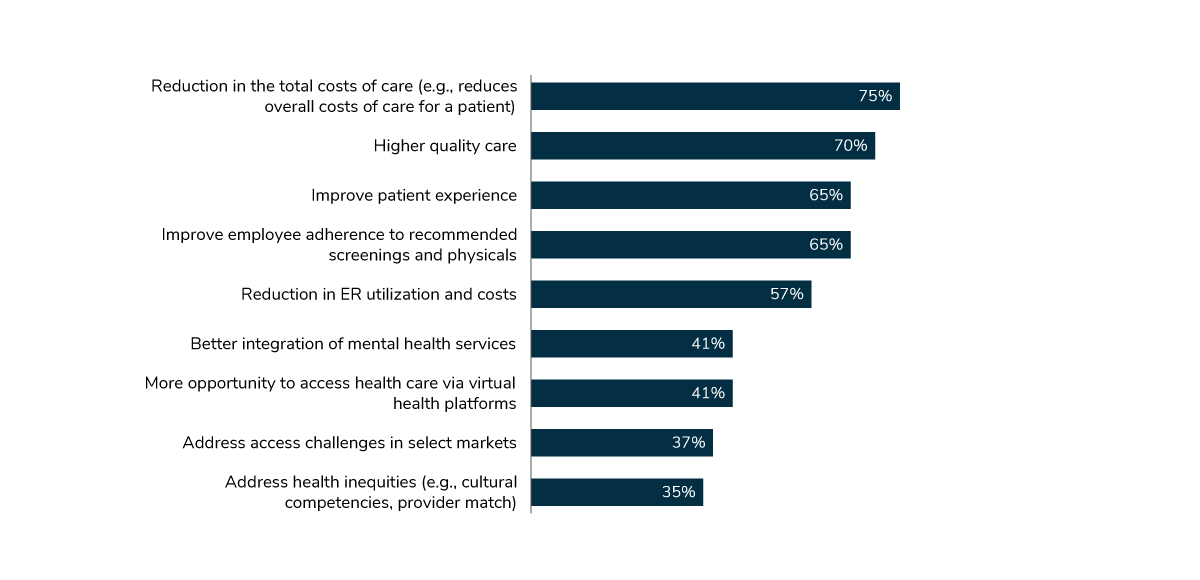 Objectives for Advanced Primary Care Models, 2021