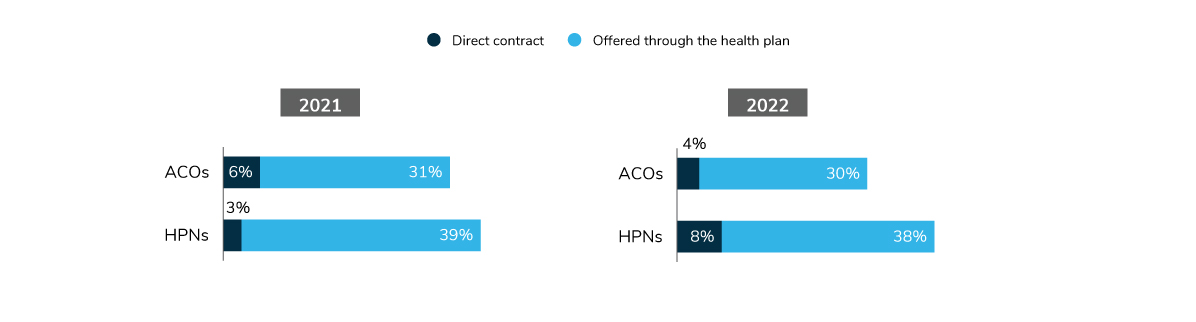 ACO and HPN Offerings, 2021-2022