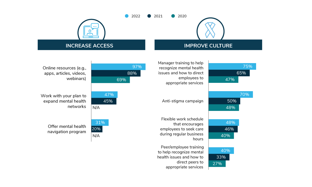 Strategies to Address Mental Health, 2020-2022