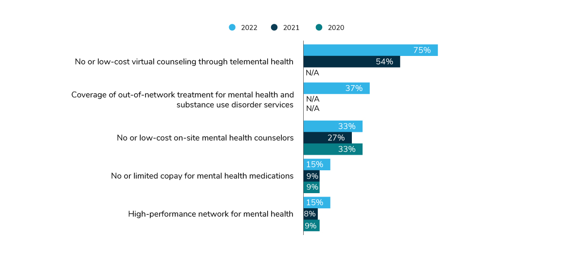Employers’ Cost Reductions to Improve Mental Health Access, 2020-2022