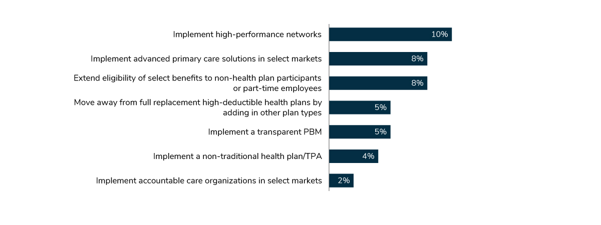 Plan Design or Eligibility Changes, 2022