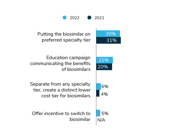 Tactics to Manage Biosimilars, 2021-2022