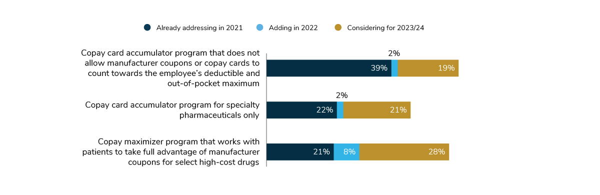 Tactics to Address Consumer Coupon Cards, 2021-2024