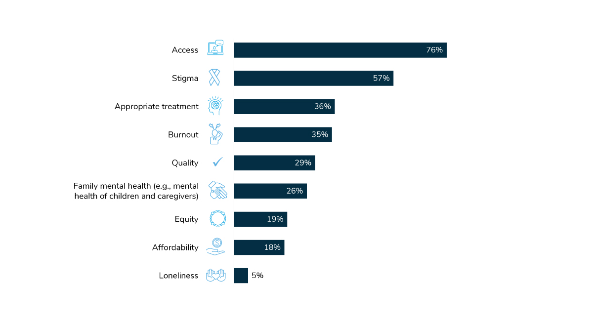 Large Employers’ Top Mental Health and Emotional Well-being Focus Areas, 2022