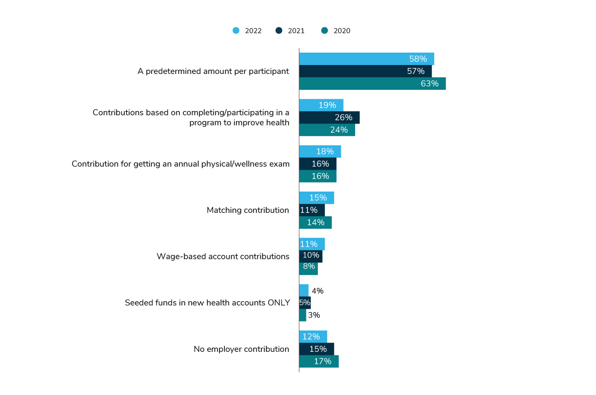 Employers’ Contribution Strategy for HSAs, 2020-2022