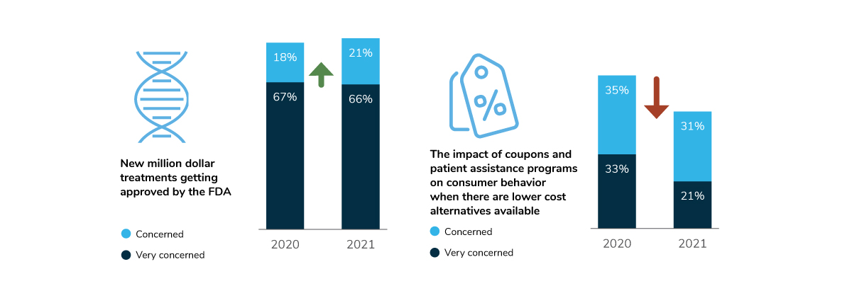 Employers’ Top Pharmacy Benefit Concerns, 2020-2021