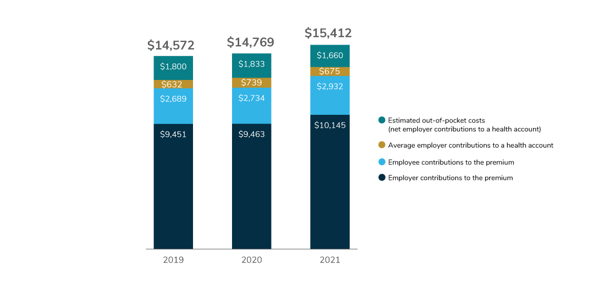 Estimated Health Care Costs for Employers and Employees, 2019-2021