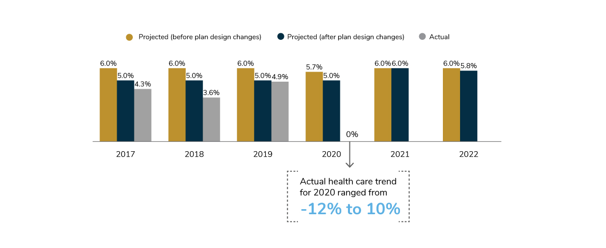 Median Health Care Increase in Trend (Actual and Projected), 2017-2022