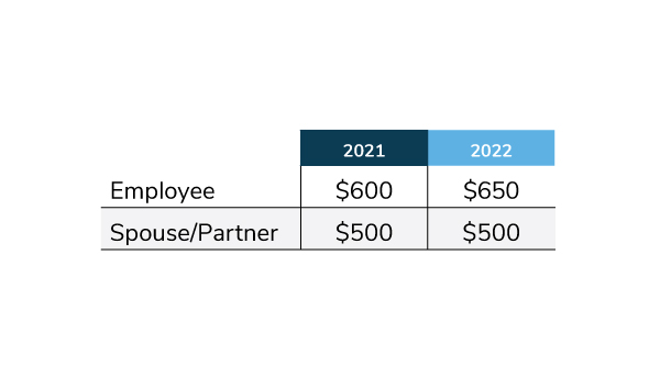 Employers’ Median Contributions to Health Savings Accounts, 2021-2022
