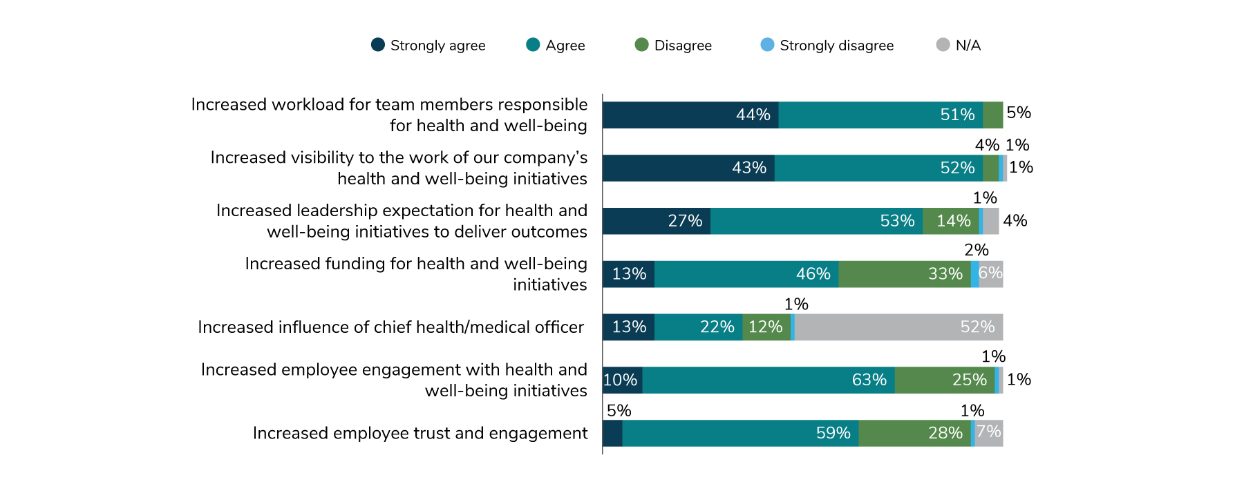 Employers agree that there is an increased workload for health and well-being teams (95%), increased visibility for health and well-being work (95%), increased leadership expectations for health and well-being to deliver results (80%) and increased funding for health and well-being (59%).