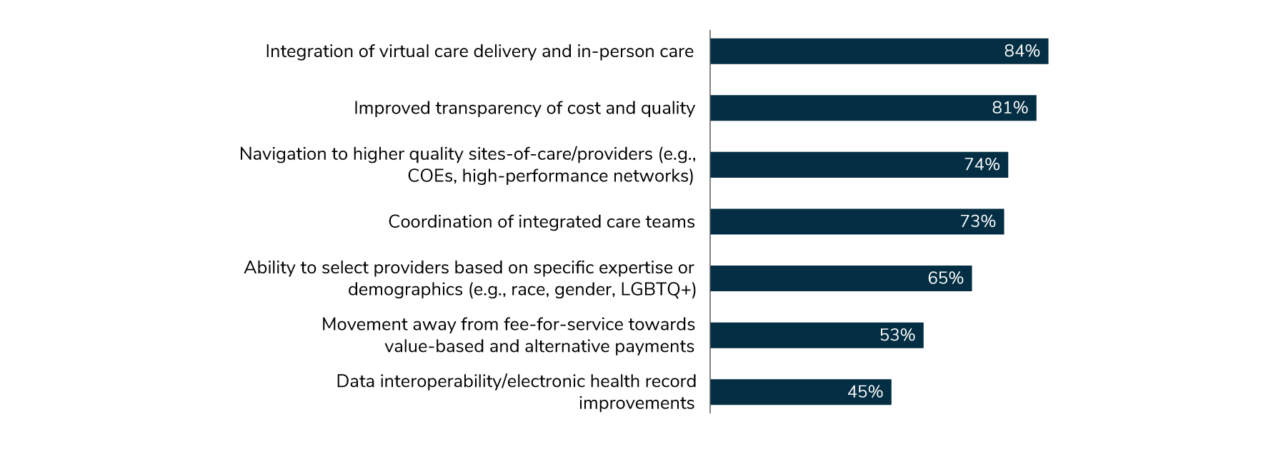 Employers report that the following can have a meaningful impact on the quality of care: integration of virtual and in-person care (84%), improved transparency (81%) and navigation to higher quality site of care (74%).