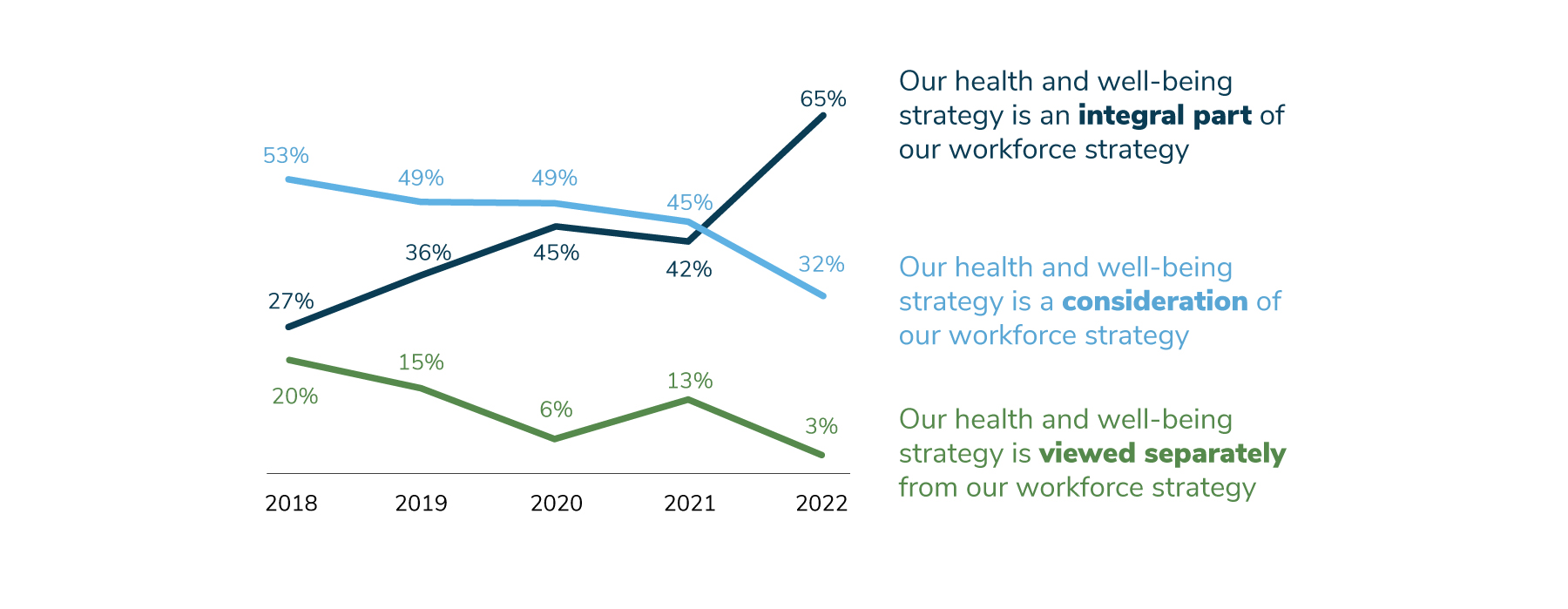 65% of respondents view health and well-being as integral to their workforce strategy, compared to 42% in 2021.