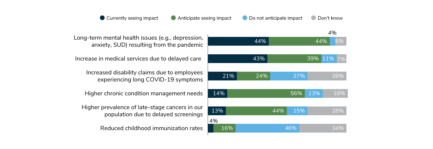 Due to the COVID-19 pandemic, 44% are seeing more long-term mental health issues, 43% are seeing increase in medical services due to delayed care and 21% are seeing more disability claims related to long COVID.