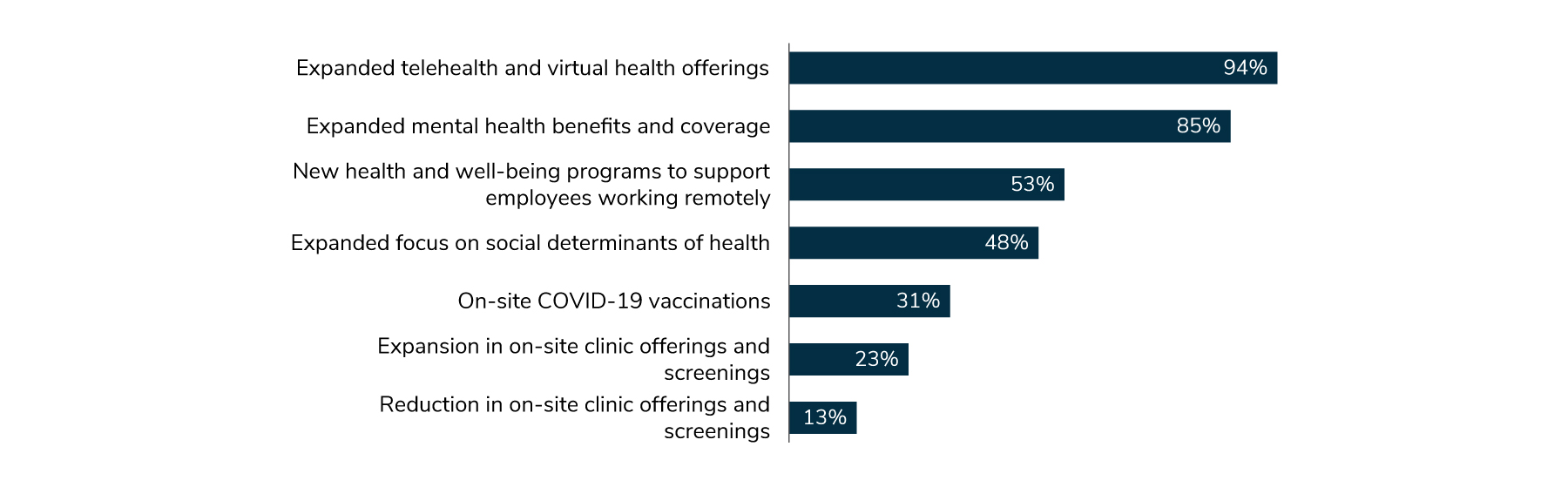 Employers will continue their expanded virtual offerings (94%), expanded mental health offerings (85%) and programs to support remote employees (53%). 