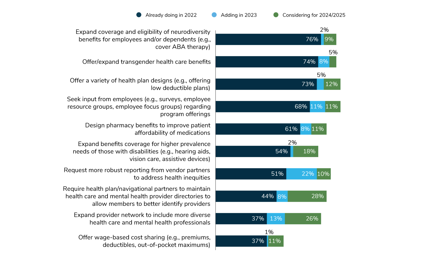 In 2023, 82% of employers will offer transgender health care benefits, 79% will expand coverage and eligibility of neurodiversity benefits for employees and 79% will seek input from employees regarding program offerings.