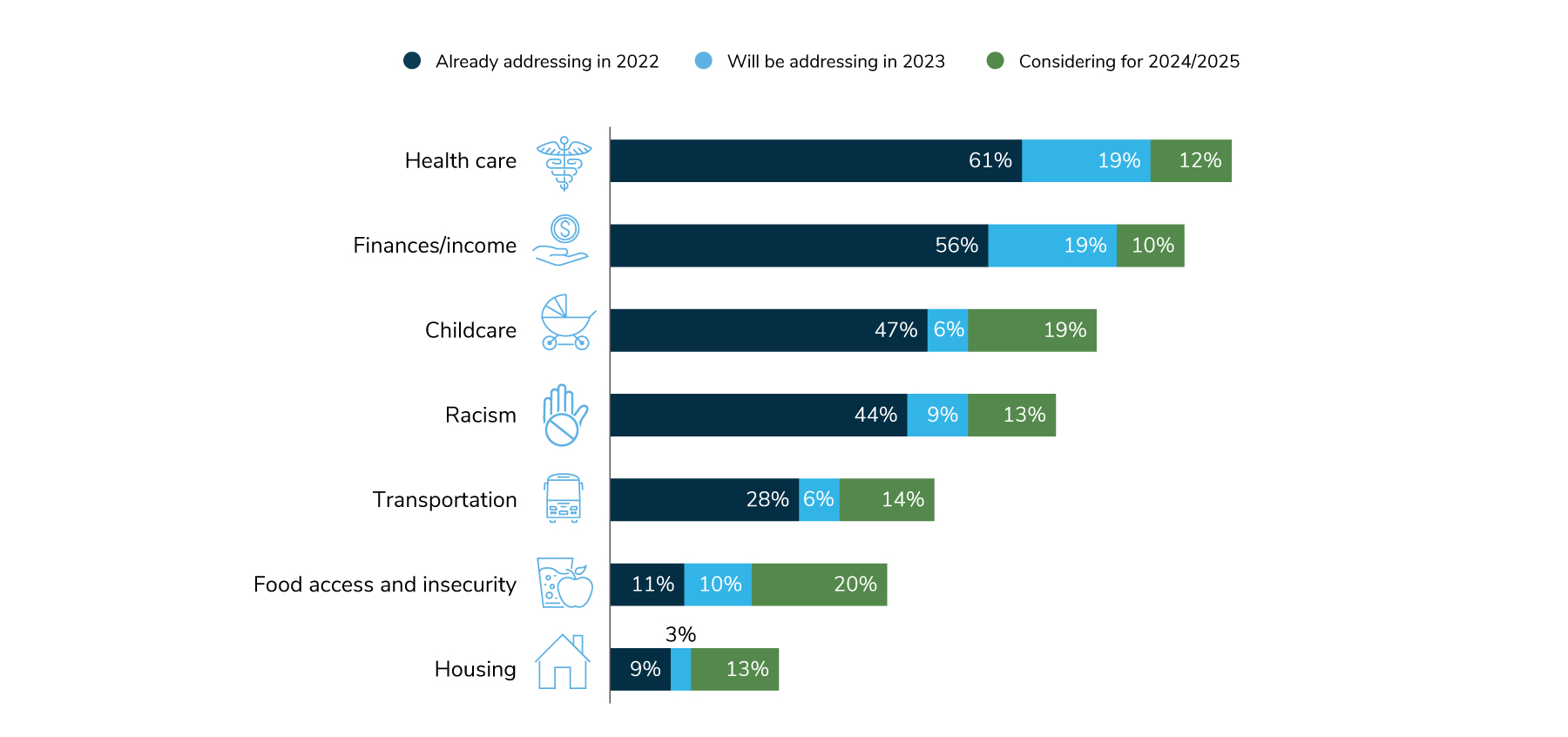 Employers are (or will be in 2023) addressing social determinants of health, including: health care (80%), finances/income (75%), childcare (53%), racism (53%) and transportation (34%).